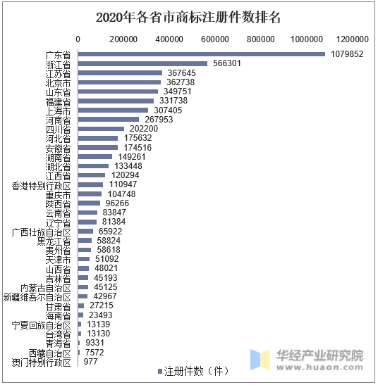 2020年中国各省市商标注册件数排名