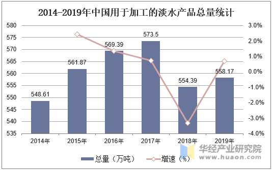 2014-2019年中国用于加工的淡水产品总量统计