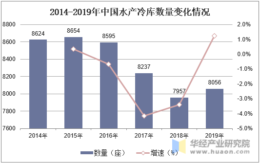 2014-2019年中国水产冷库数量变化情况