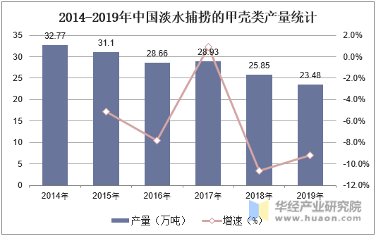 2014-2019年中国淡水捕捞的甲壳类产量统计