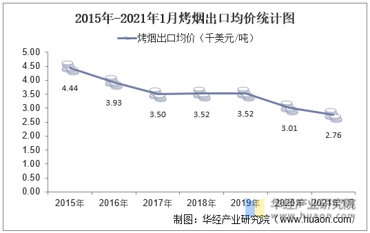 2015年-2021年1月烤烟出口均价统计图