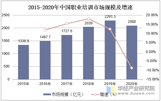 2015-2020年中国职业培训市场规模及增速