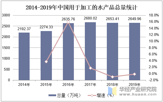 2014-2019年中国用于加工的水产品总量统计
