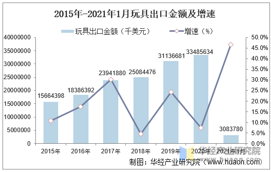 2015年-2021年1月玩具出口金额及增速
