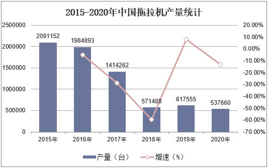 2015-2020年中国拖拉机产量统计