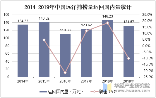 2014-2019年中国远洋捕捞量运回国内量统计
