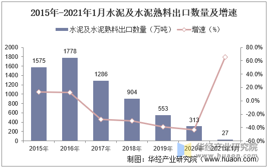 21年1月水泥及水泥熟料出口数量 出口金额及出口均价统计 手机版华经情报网