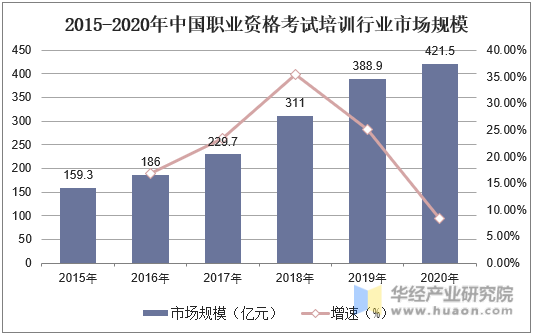 2015-2020年中国职业资格考试培训行业市场规模