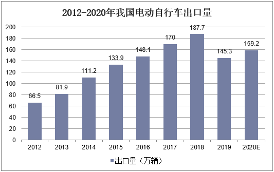 2012-2020年我国电动自行车出口量