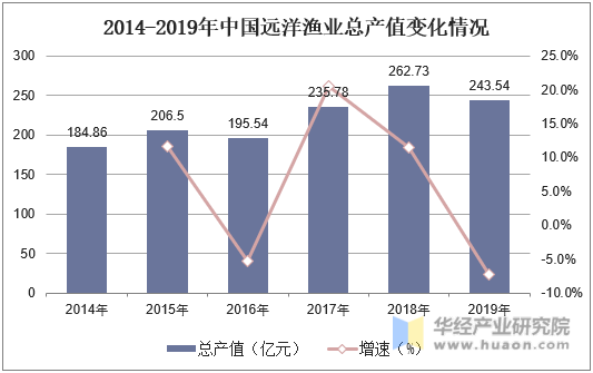 2014-2019年中国远洋渔业总产值变化情况