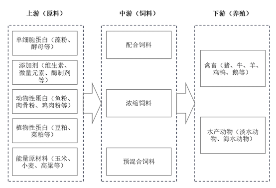 饲料产业链图片