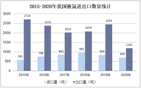 2015-2020年我国液氯进出口数量统计