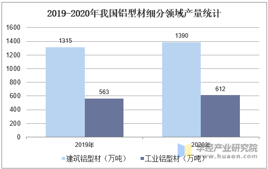 2019-2020年我国铝型材细分领域产量统计