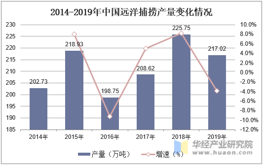 2014-2019年中国远洋捕捞产量变化情况