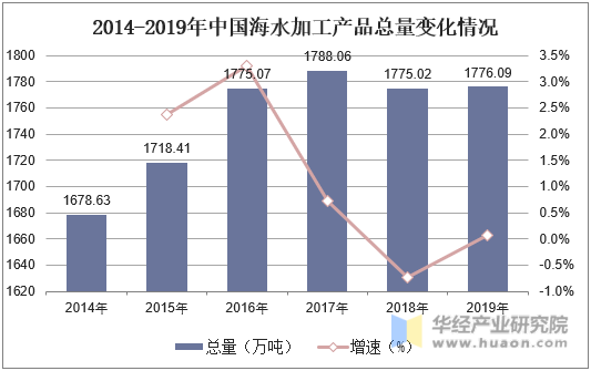 2014-2019年中国海水加工产品总量变化情况