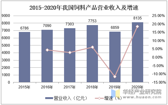 2015-2020年我国饲料产品营业收入及增速
