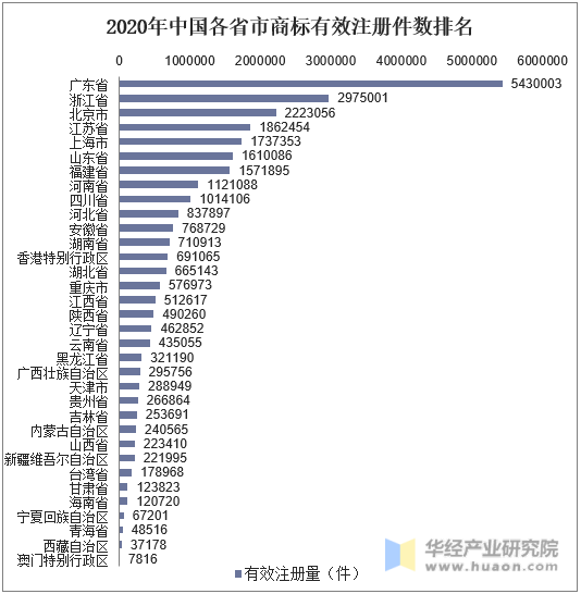 2020年中国各省市商标有效注册件数排名