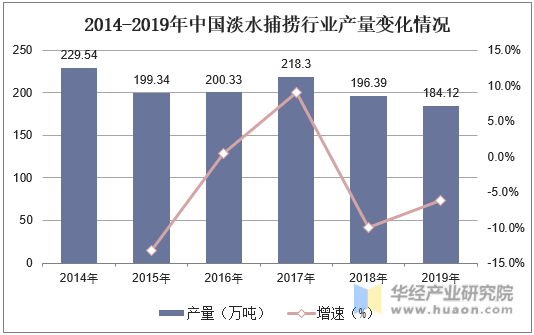 2014-2019年中国淡水捕捞行业产量变化情况