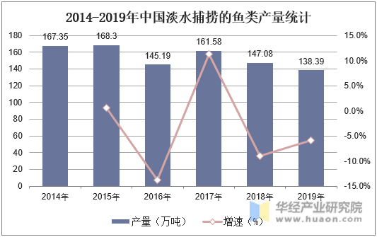 2014-2019年中国淡水捕捞的鱼类产量统计