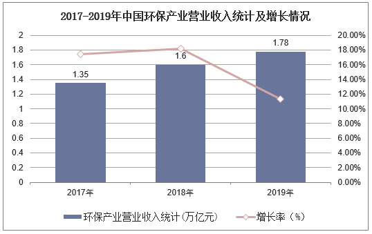 2017-2019年中国环保产业营业收入统计及增长情况