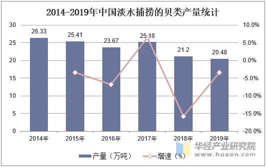 2014-2019年中国淡水捕捞的贝类产量统计