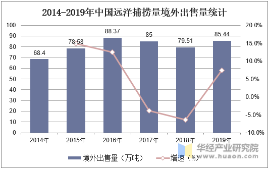 2014-2019年中国远洋渔船数量变化情况