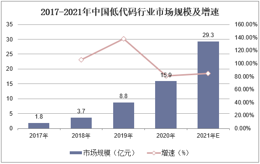2017-2021年中国低代码行业市场规模及增速