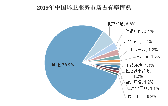 2019年中国环卫服务市场占有率情况