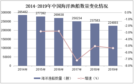 2014-2019年中国海洋渔船数量变化情况