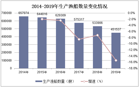 2014-2019年生产渔船数量变化情况