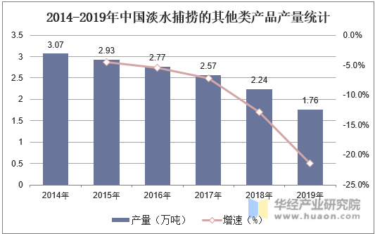 2014-2019年中国淡水捕捞的其他类产品产量统计