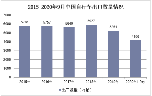 2015-2020年9月中国自行车出口数量情况