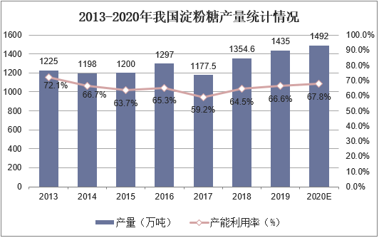 2013-2020年我国淀粉糖产量统计情况