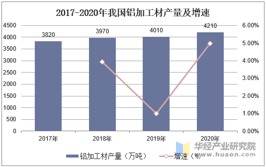 2017-2020年我国铝加工材产量及增速