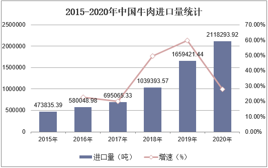 2015-2020年中国牛肉进口量统计