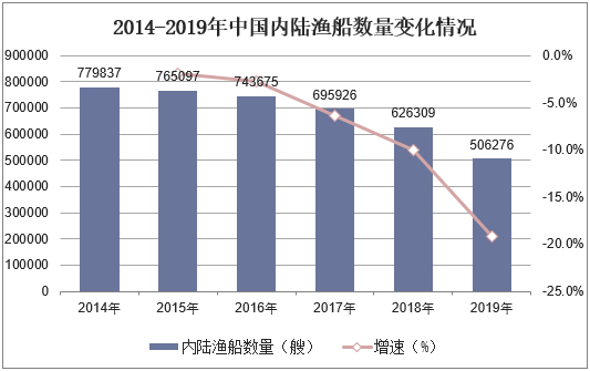 2014-2019年中国内陆渔船数量变化情况