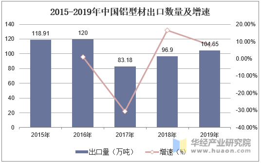 2015-2019年中国铝型材出口数量及增速