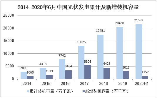 2014-2020年6月中国光伏发电累计及新增装机容量