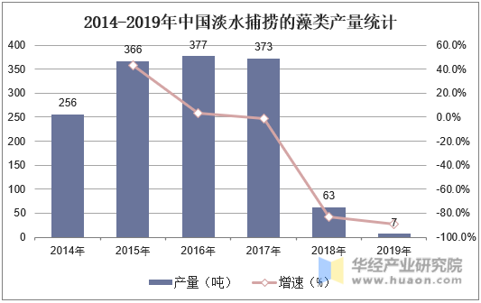 2014-2019年中国淡水捕捞的藻类产量统计