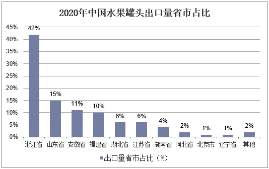 2020年中国水果罐头出口量省市占比