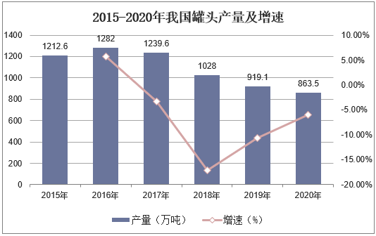 2015-2020年我国罐头产量及增速