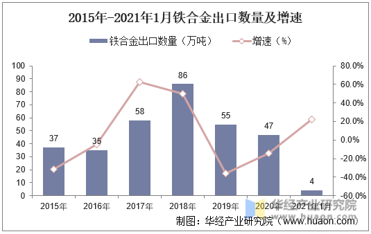 2015年-2021年1月铁合金出口数量及增速