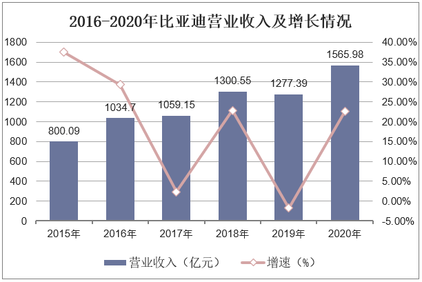 2016-2020年比亚迪营业收入及增长情况