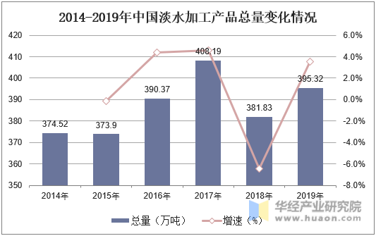 2014-2019年中国淡水加工产品总量变化情况