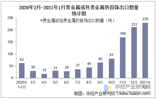 2020年2月-2021年1月贵金属或包贵金属的首饰出口数量统计图