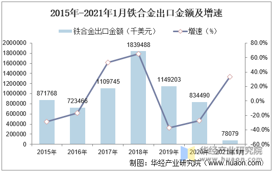 2015年-2021年1月铁合金出口金额及增速