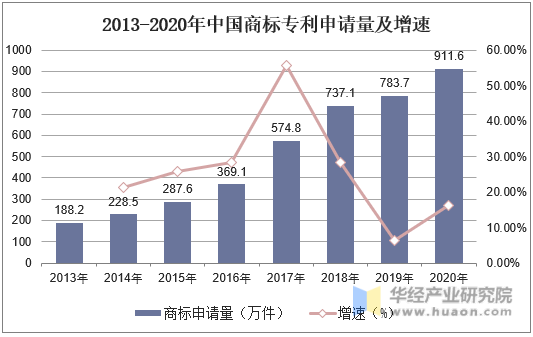 2013-2020年中国商标专利申请量及增速