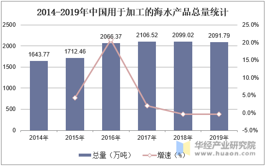 2014-2019年中国用于加工的海水产品总量统计