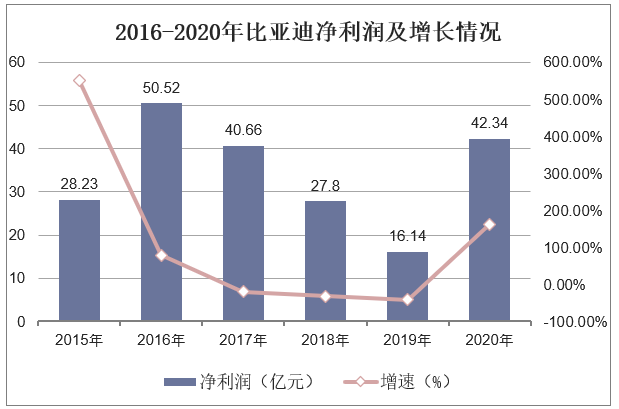 2016-2020年比亚迪净利润及增长情况