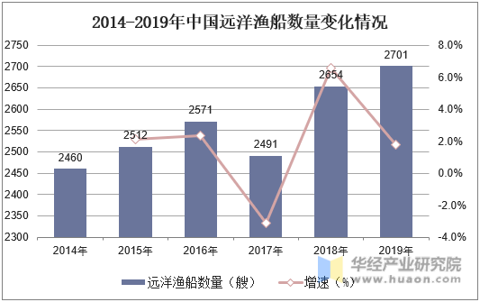 2014-2019年中国远洋渔船数量变化情况